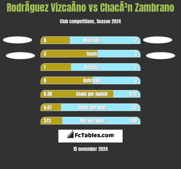 RodrÃ­guez VizcaÃ­no vs ChacÃ³n Zambrano h2h player stats