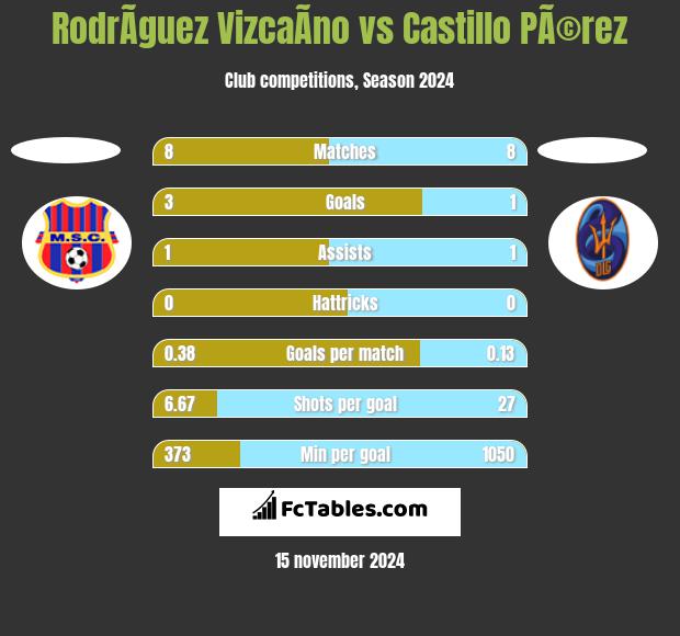 RodrÃ­guez VizcaÃ­no vs Castillo PÃ©rez h2h player stats