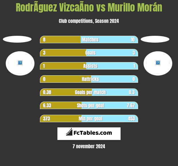 RodrÃ­guez VizcaÃ­no vs Murillo Morán h2h player stats