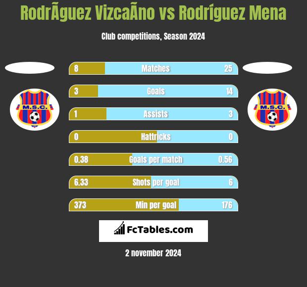 RodrÃ­guez VizcaÃ­no vs Rodríguez Mena h2h player stats