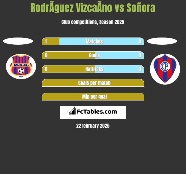 RodrÃ­guez VizcaÃ­no vs Soñora h2h player stats