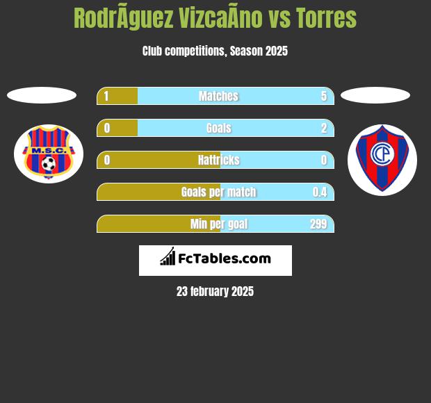 RodrÃ­guez VizcaÃ­no vs Torres h2h player stats