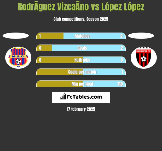 RodrÃ­guez VizcaÃ­no vs López López h2h player stats