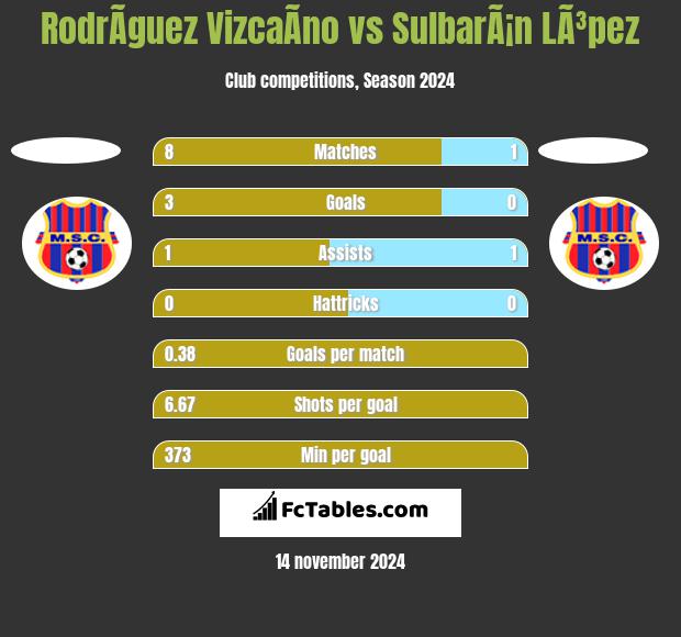 RodrÃ­guez VizcaÃ­no vs SulbarÃ¡n LÃ³pez h2h player stats