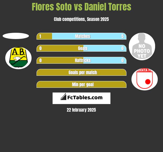 Flores Soto vs Daniel Torres h2h player stats