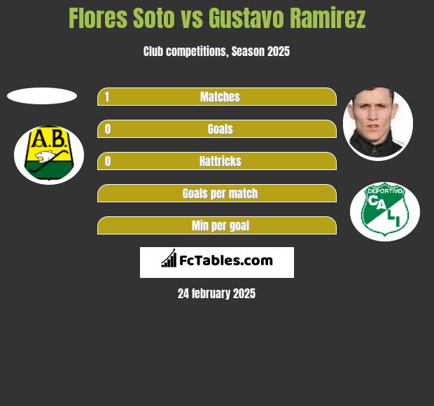 Flores Soto vs Gustavo Ramirez h2h player stats