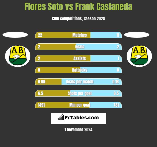 Flores Soto vs Frank Castaneda h2h player stats