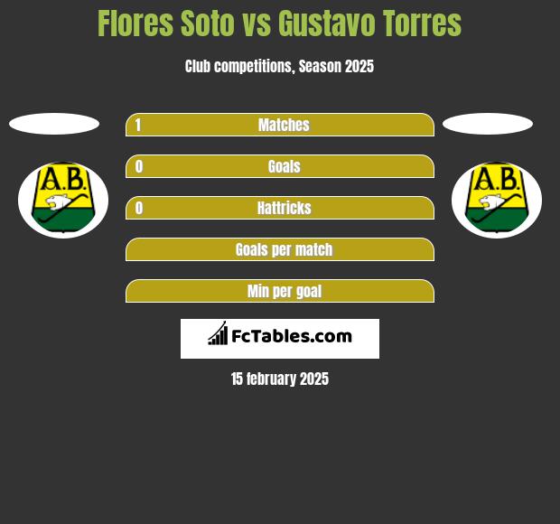 Flores Soto vs Gustavo Torres h2h player stats