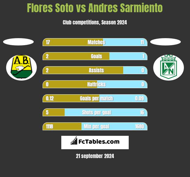 Flores Soto vs Andres Sarmiento h2h player stats