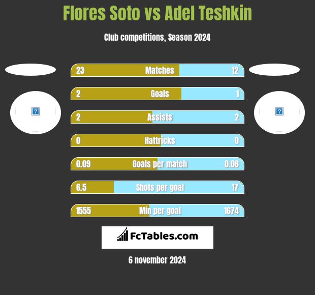 Flores Soto vs Adel Teshkin h2h player stats