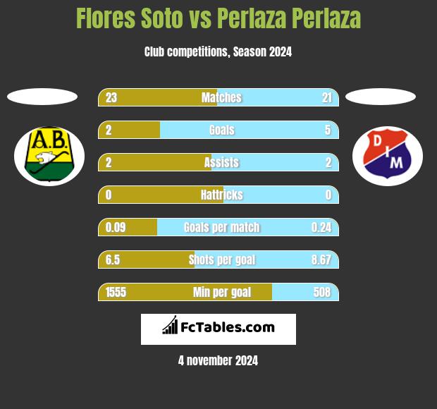 Flores Soto vs Perlaza Perlaza h2h player stats