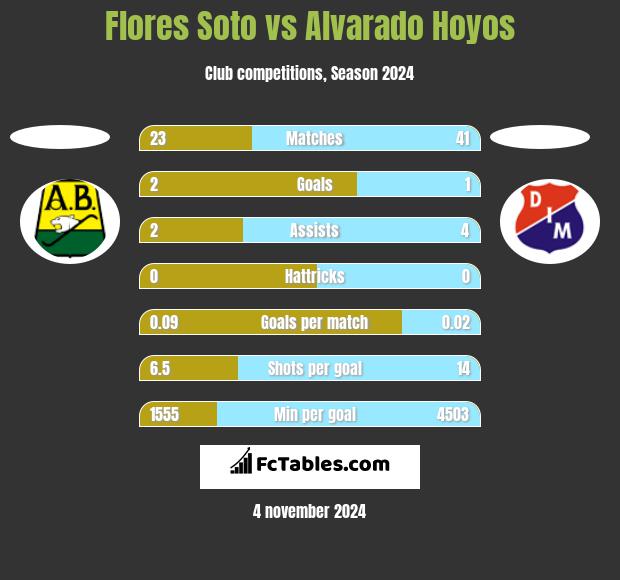 Flores Soto vs Alvarado Hoyos h2h player stats