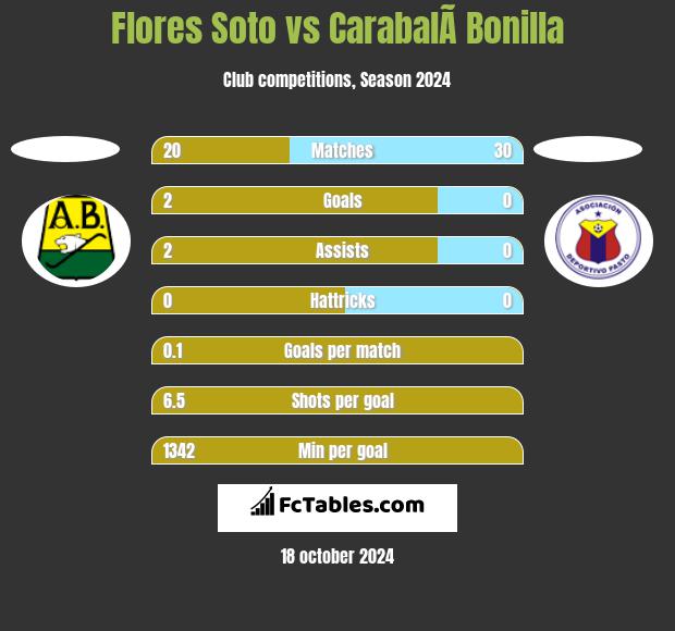 Flores Soto vs CarabalÃ­ Bonilla h2h player stats