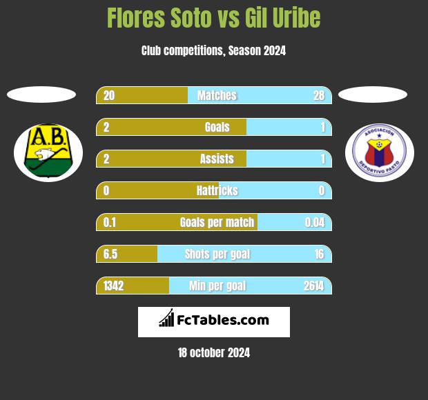 Flores Soto vs Gil Uribe h2h player stats