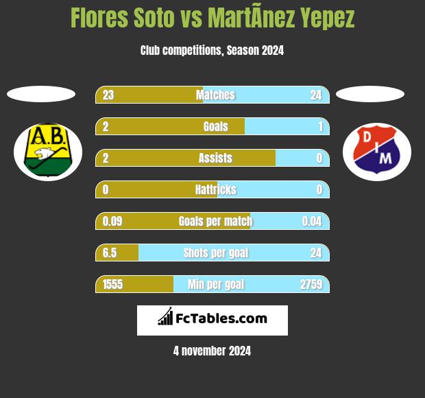 Flores Soto vs MartÃ­nez Yepez h2h player stats