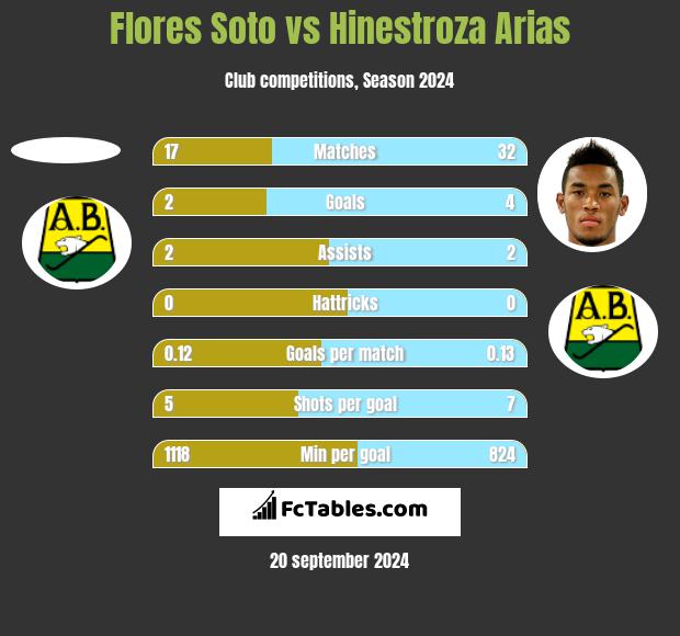 Flores Soto vs Hinestroza Arias h2h player stats