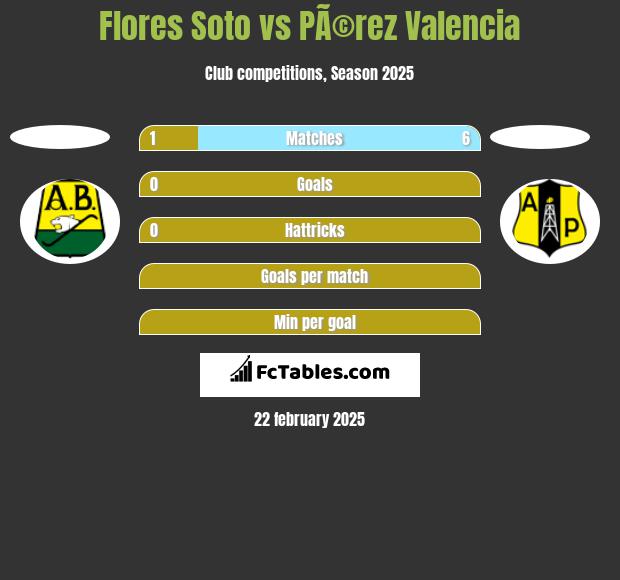 Flores Soto vs PÃ©rez Valencia h2h player stats