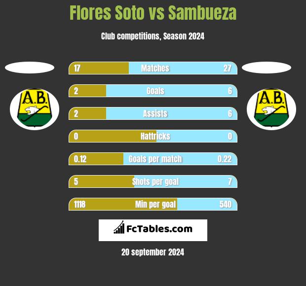 Flores Soto vs Sambueza h2h player stats