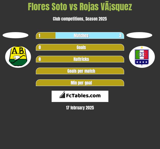 Flores Soto vs Rojas VÃ¡squez h2h player stats