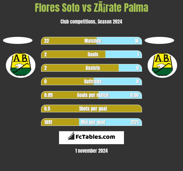 Flores Soto vs ZÃ¡rate Palma h2h player stats