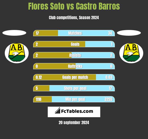 Flores Soto vs Castro Barros h2h player stats