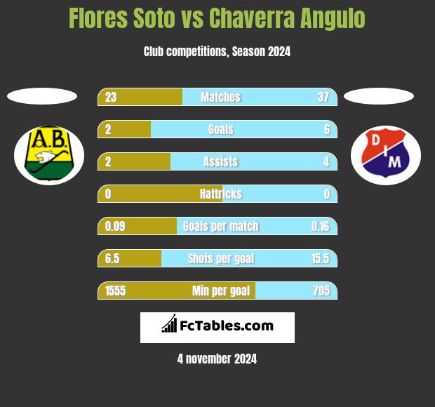 Flores Soto vs Chaverra Angulo h2h player stats