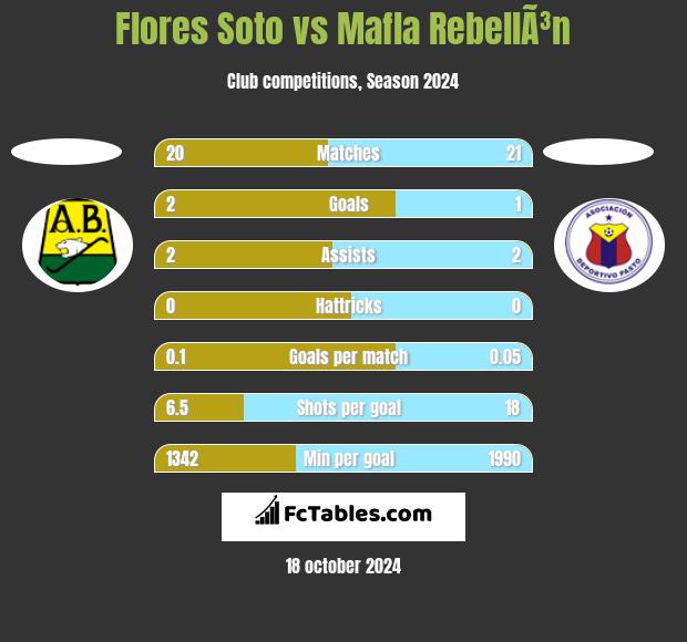 Flores Soto vs Mafla RebellÃ³n h2h player stats