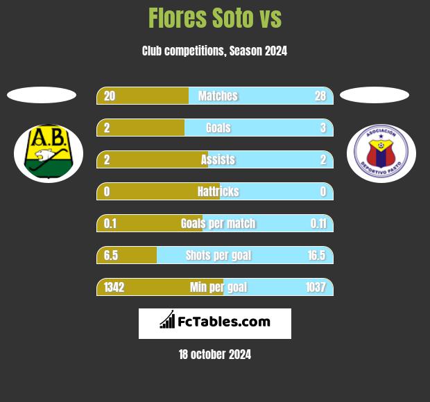 Flores Soto vs  h2h player stats