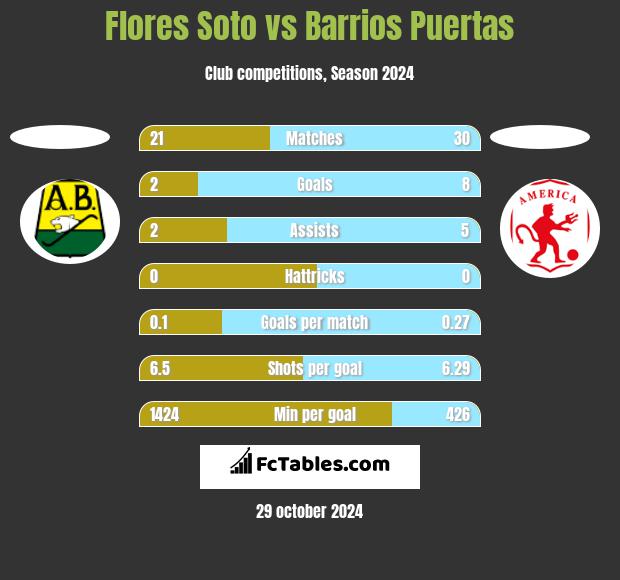 Flores Soto vs Barrios Puertas h2h player stats