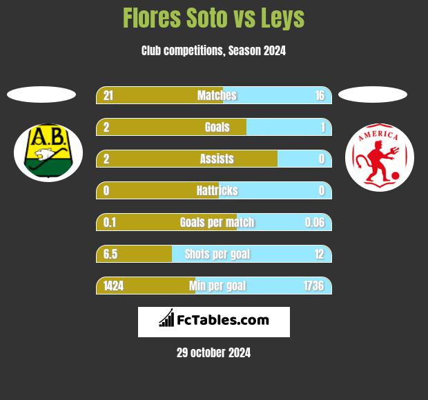 Flores Soto vs Leys h2h player stats