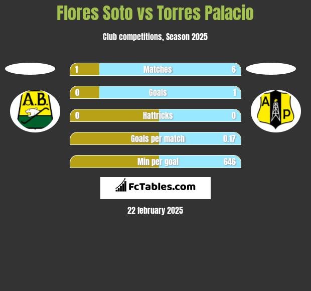 Flores Soto vs Torres Palacio h2h player stats