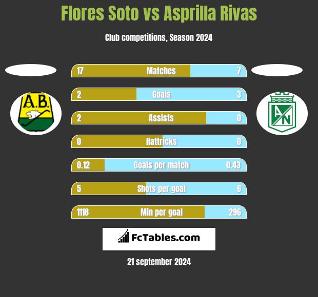 Flores Soto vs Asprilla Rivas h2h player stats