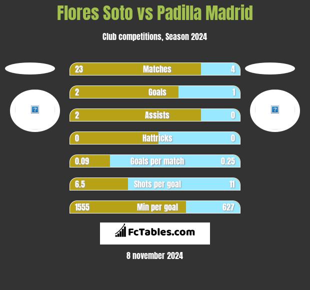 Flores Soto vs Padilla Madrid h2h player stats