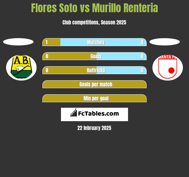 Flores Soto vs Murillo Renteria h2h player stats