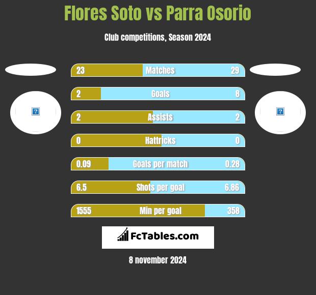 Flores Soto vs Parra Osorio h2h player stats