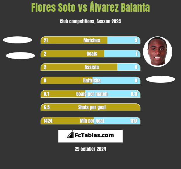 Flores Soto vs Álvarez Balanta h2h player stats