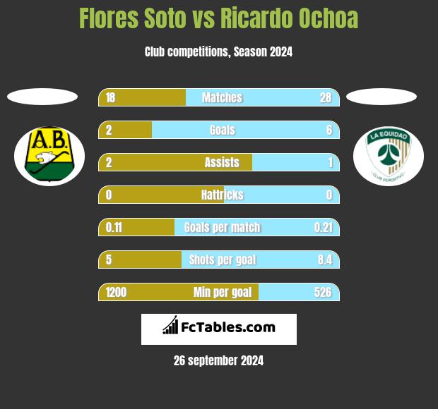 Flores Soto vs Ricardo Ochoa h2h player stats