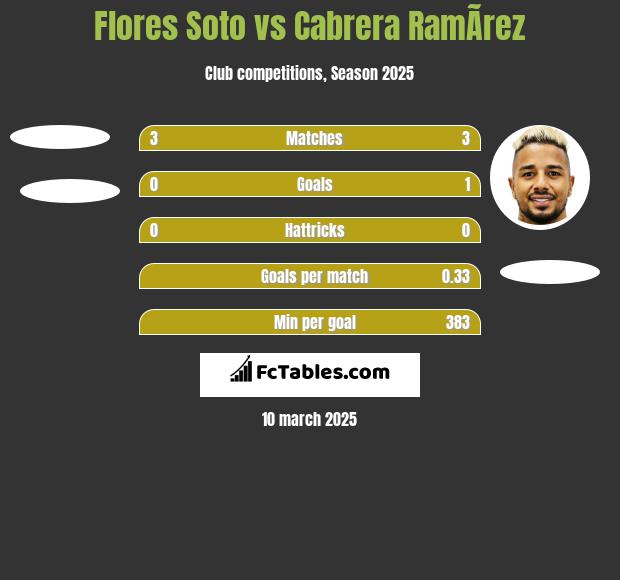 Flores Soto vs Cabrera RamÃ­rez h2h player stats