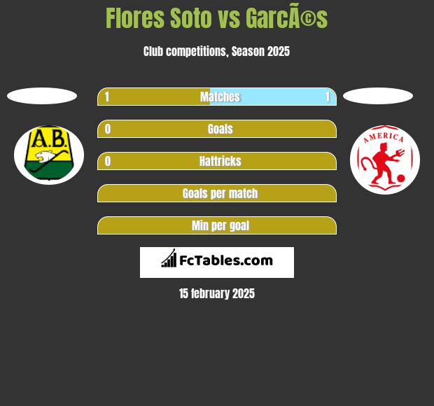 Flores Soto vs GarcÃ©s h2h player stats