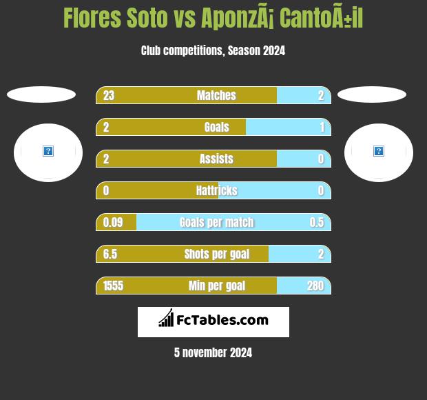 Flores Soto vs AponzÃ¡ CantoÃ±il h2h player stats