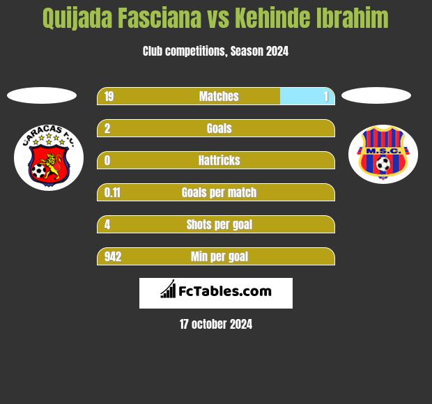 Quijada Fasciana vs Kehinde Ibrahim h2h player stats