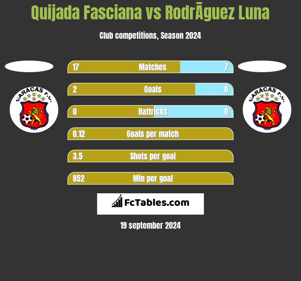 Quijada Fasciana vs RodrÃ­guez Luna h2h player stats