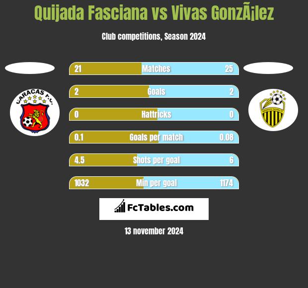 Quijada Fasciana vs Vivas GonzÃ¡lez h2h player stats