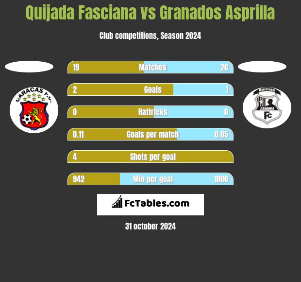 Quijada Fasciana vs Granados Asprilla h2h player stats