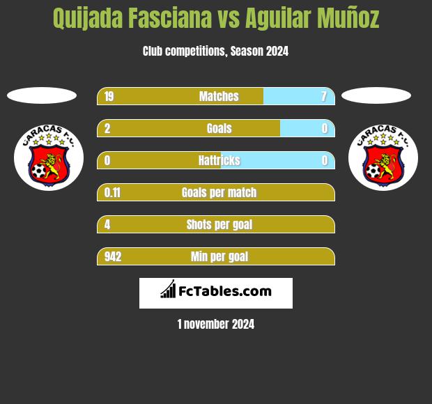 Quijada Fasciana vs Aguilar Muñoz h2h player stats