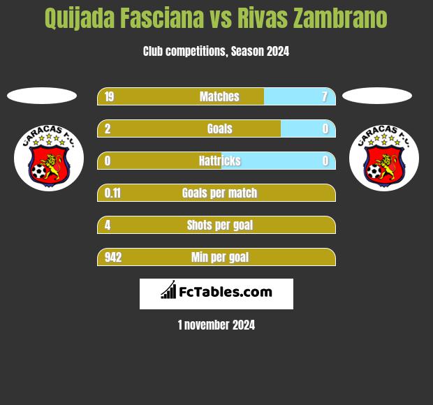 Quijada Fasciana vs Rivas Zambrano h2h player stats