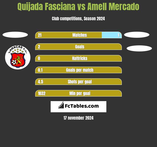 Quijada Fasciana vs Amell Mercado h2h player stats