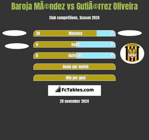 Baroja MÃ©ndez vs GutiÃ©rrez Oliveira h2h player stats