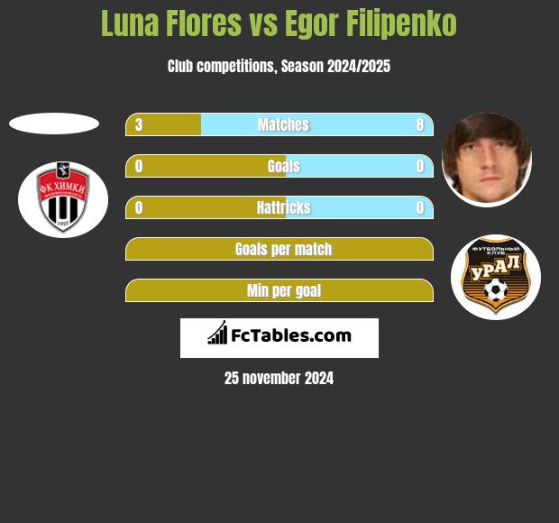 Luna Flores vs Egor Filipenko h2h player stats