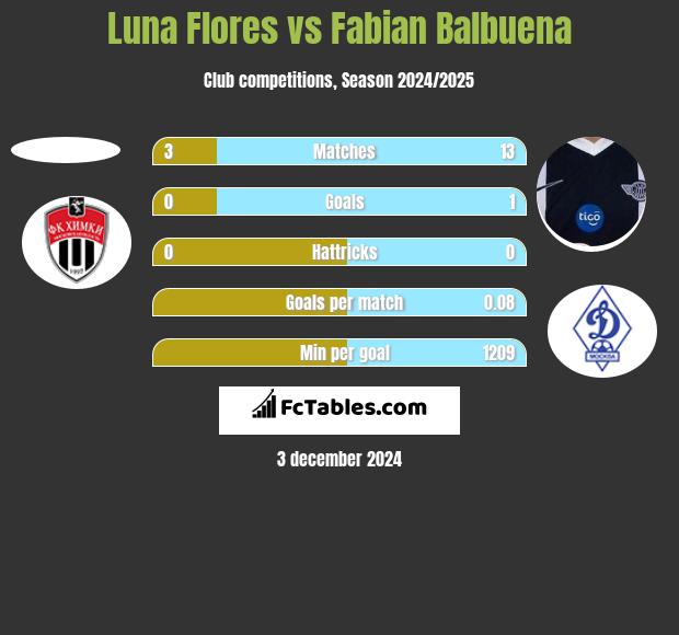 Luna Flores vs Fabian Balbuena h2h player stats